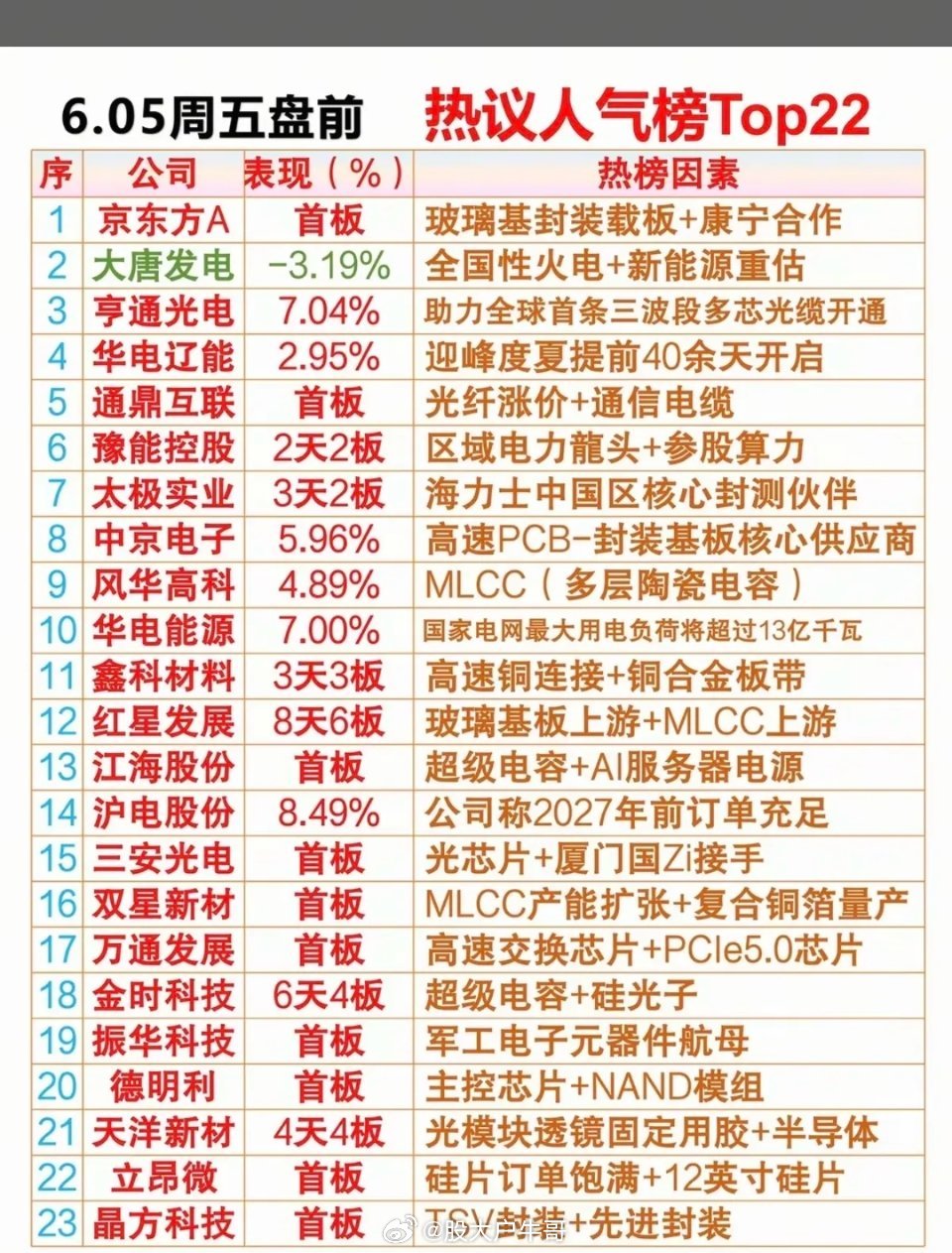 6.5周五市场热议+人气排行榜！1.玻璃基封装载板2.火电，绿电3.超级电容