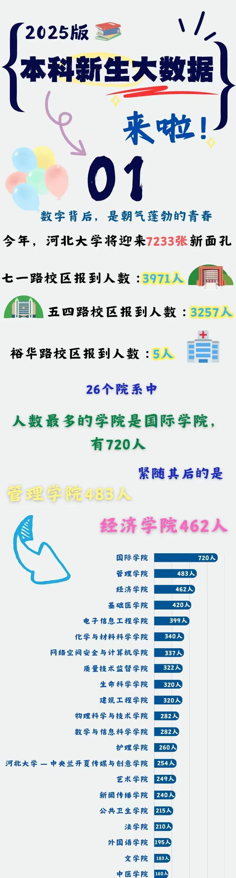 77%河北新生留在保定读大学四年省下25万，谁还往外跑？河北大学2025级7