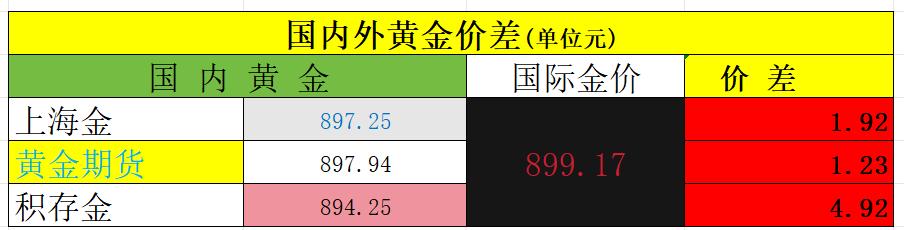 7月10日，国内黄金偏强运行，不过外盘金价确实有所回落。上海金收盘于89