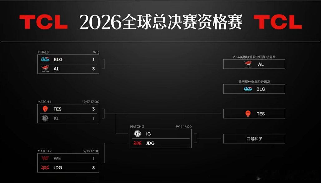 确实有点可惜，燃了一年的超级黑马WE，就这样倒在了JDG面前，冒泡赛被后者复仇，接下来就是IG和JD