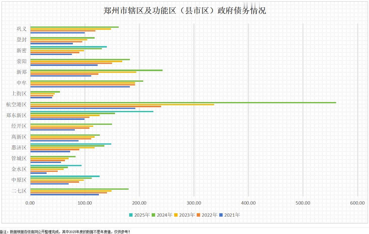 负债，航空港区领先，看来还是地盘大投资多啊！通过郑州5个市辖区、四个功能区和7