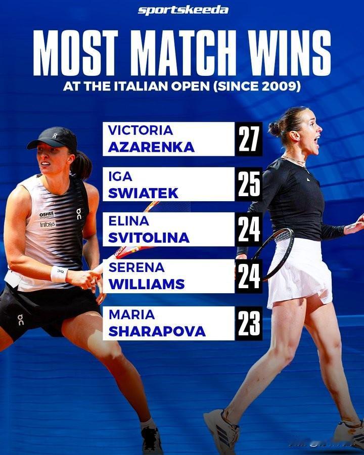2009年以来，WTA罗马站胜场最多的球员：27场，阿扎伦卡25场，斯瓦泰