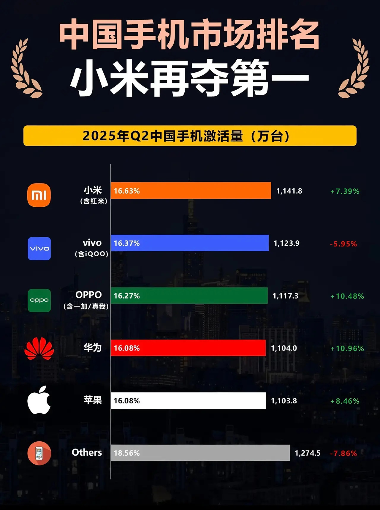 如图所示:2025年Q2手机激活量排名！今年二季度各手机市场激活量排名出来了，小