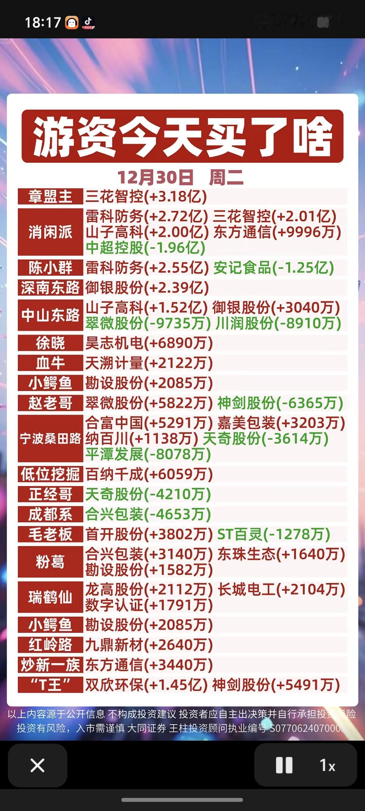 12.30周二游资龙虎榜！军工电子，机器人，造纸包装材料获多家游资共同抢