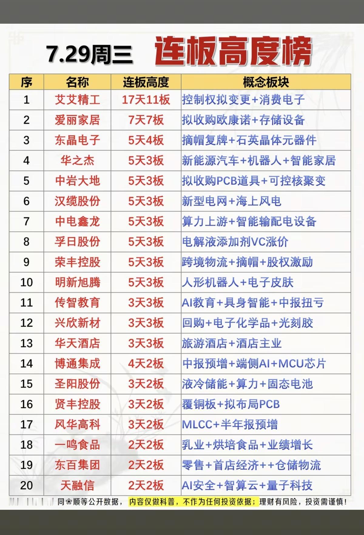 7.29周三连板高度梯队！1.控制权变更2.电解液VC涨价3.电力电