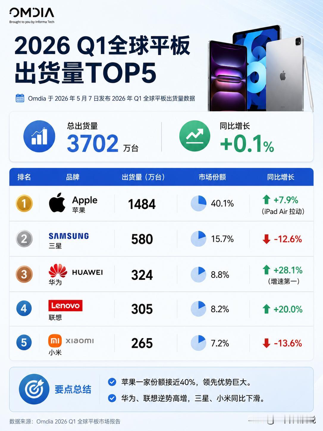 ​苹果登顶，国产突围，全球平板市场格局彻底变了！就在刚刚，知名统计机构omd