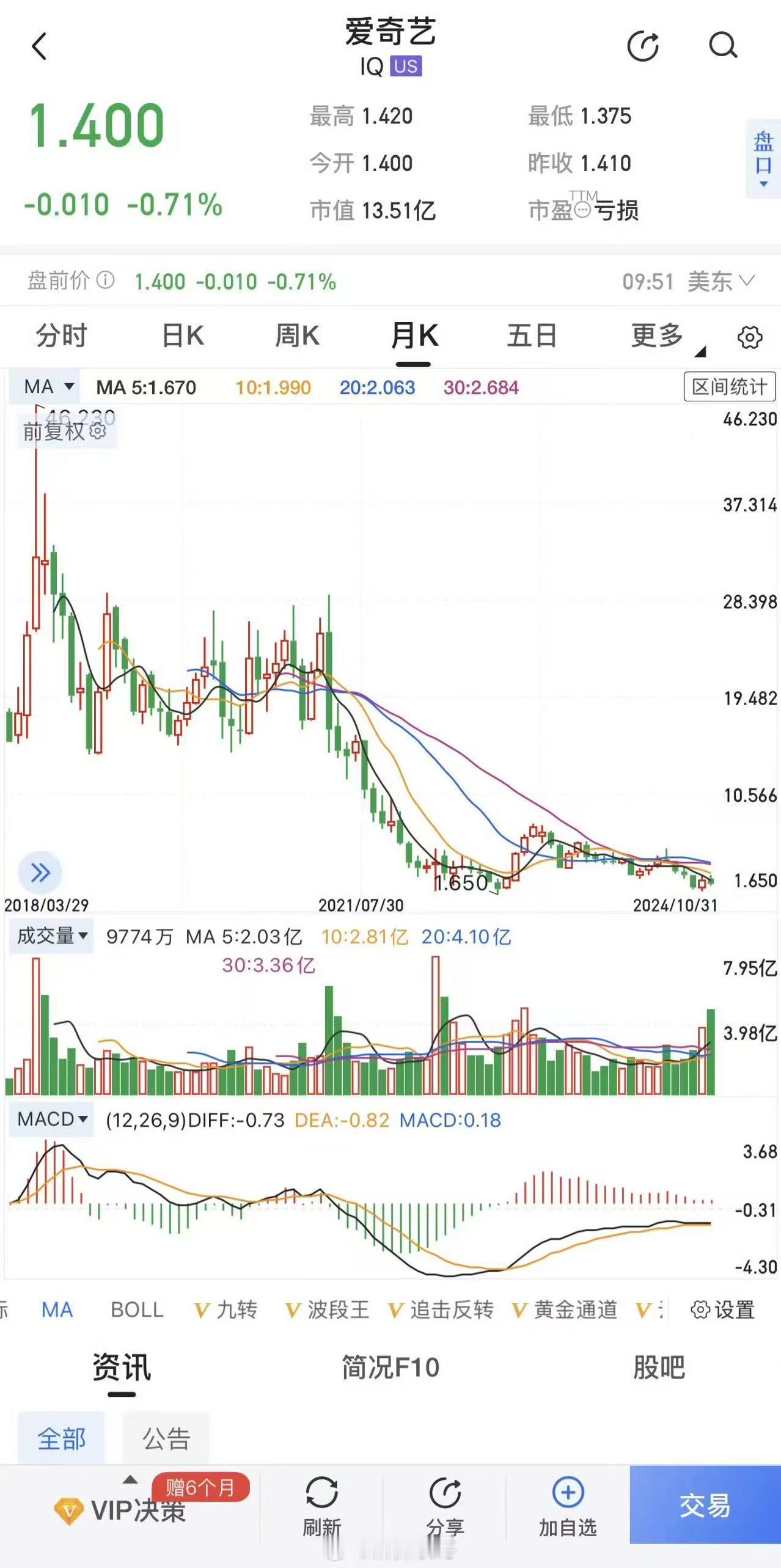 爱奇艺股价自2018年在纳斯达克上市后，便从最高的46美元一路走低，截至2026