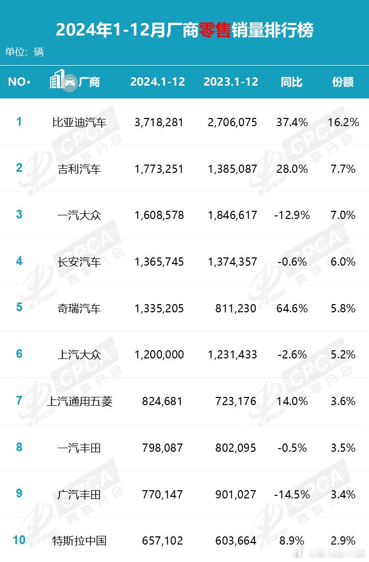 【2024年乘用车销量揭晓：比亚迪领跑，奇瑞崛起，长城跌出前十】乘联会数据显示，