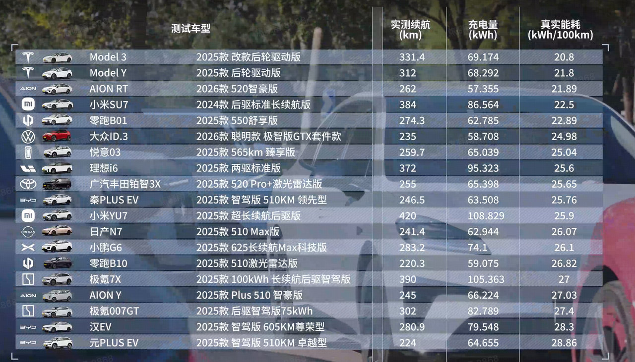能耗&续航达成率——谁是真正省电王，谁得桌子被掀翻了？全家出行跑高速，纯电车的能