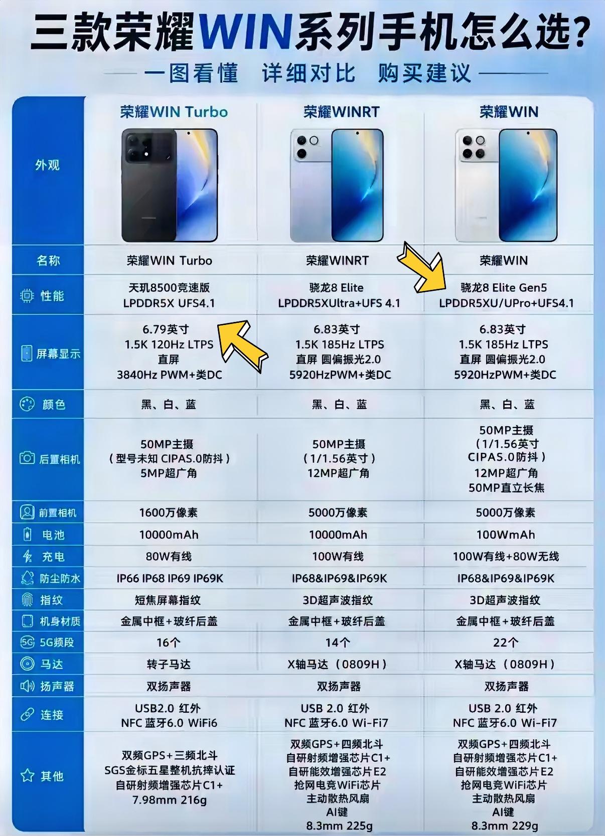 荣耀WIN三款不同的机型应该怎么选？其实看处理器就知道区别了，想要旗舰性能，经常