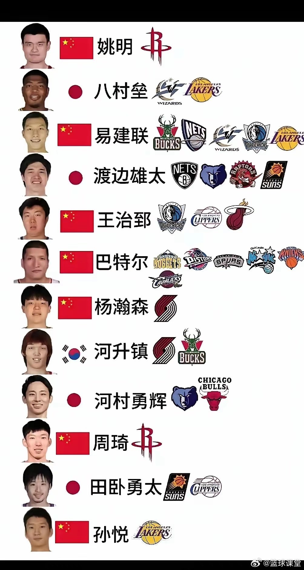 如果这十二个球员都在巅峰期，能否进NBA季后赛？​