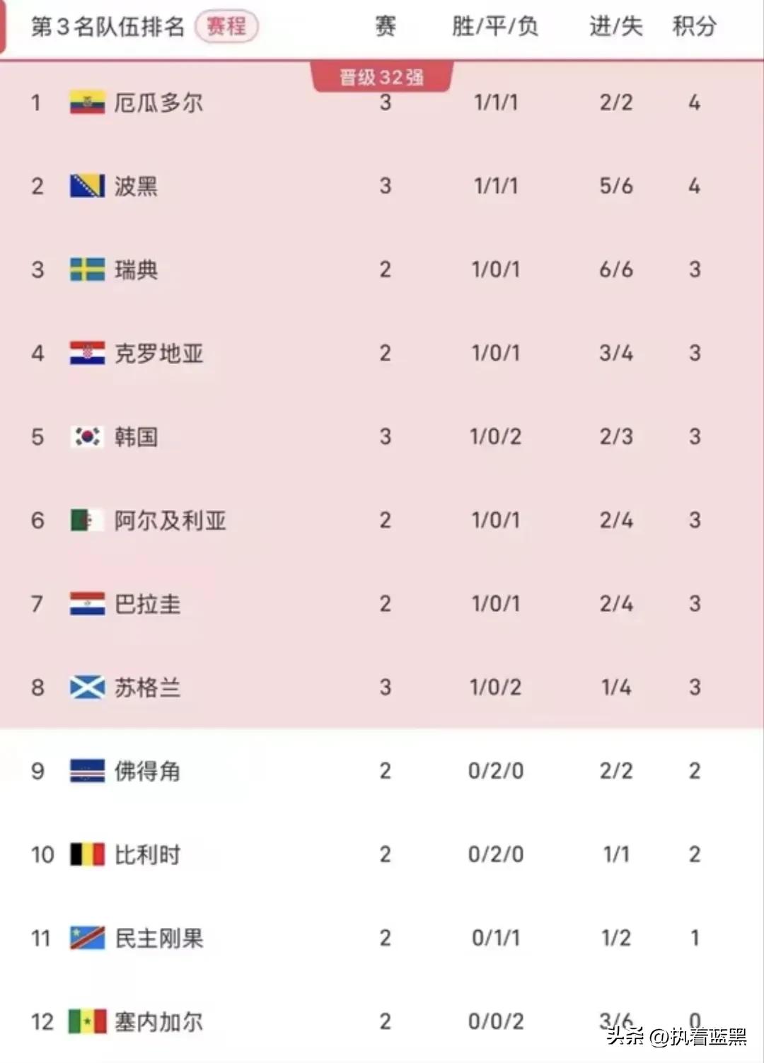 韩国队可能要预订回家的机票了！厄瓜多尔2-1爆冷击败德国，韩国在小组第三的排名
