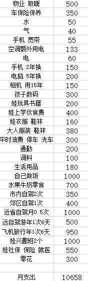刚看了一个男的带娃的月支出的帖子，成本在一个月1万左右。​​​