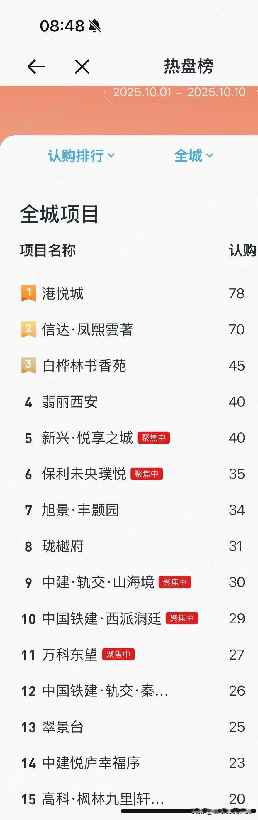 2025年十一假期新房热销楼盘榜单出炉，数据截止10月9号，看一下有没有你关注的