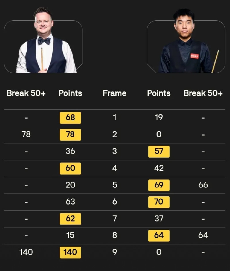 范争一4-5肖恩·墨菲4月21日凌晨两点，斯诺克世锦赛正赛首轮，范争一登场