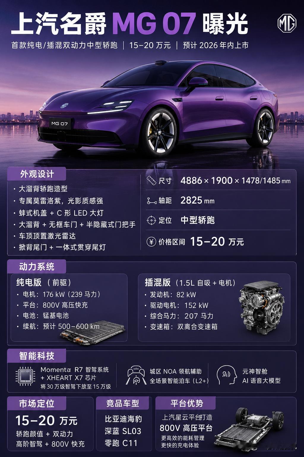 上汽名爵MG07正式曝光！15万级轿跑市场又要变天了。​近日，随着官图