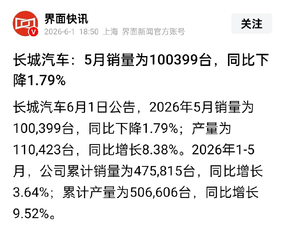 长城这微降1.79%其实真不算啥大问题，本身现在车圈卷得离谱，各家都在拼新车拼价