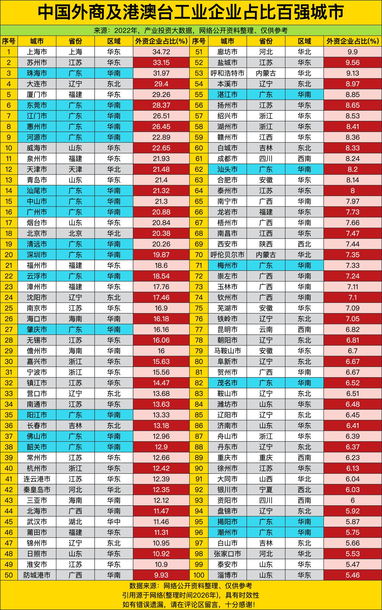 上海以34.72%的占比稳稳拿下全国第一，隔壁江苏苏州也以33.15%的成绩紧随