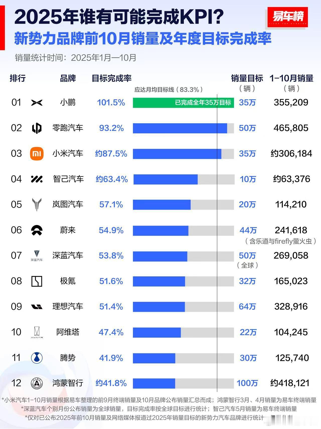 易车最新的销量排行榜，让我想起一句话：“不声不响谋发展，全心全意搞建设”毕竟，穿