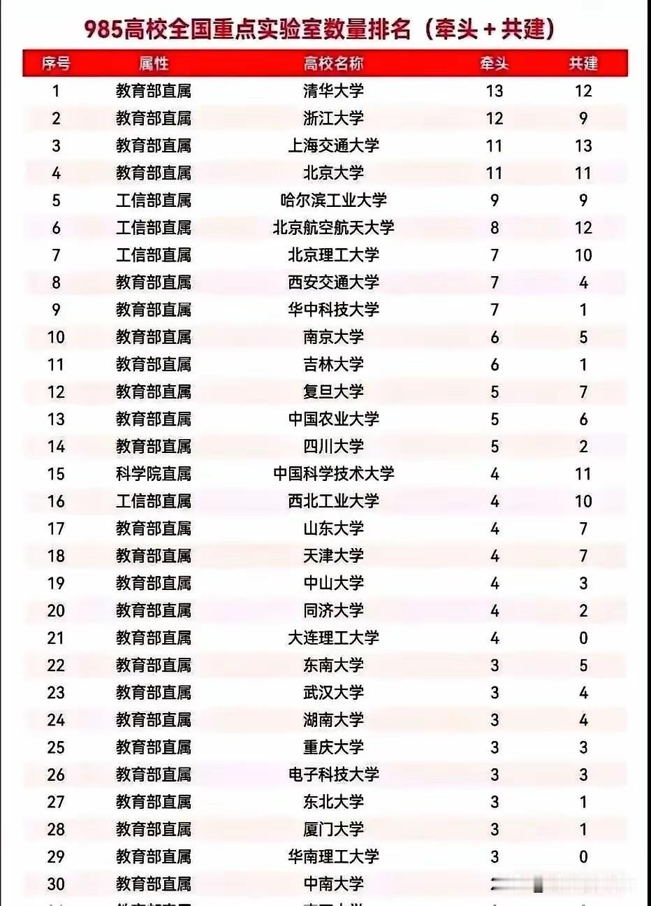 985全国重点实验室榜：清华13个断层第一，北大只排第4，武大排23引热议一