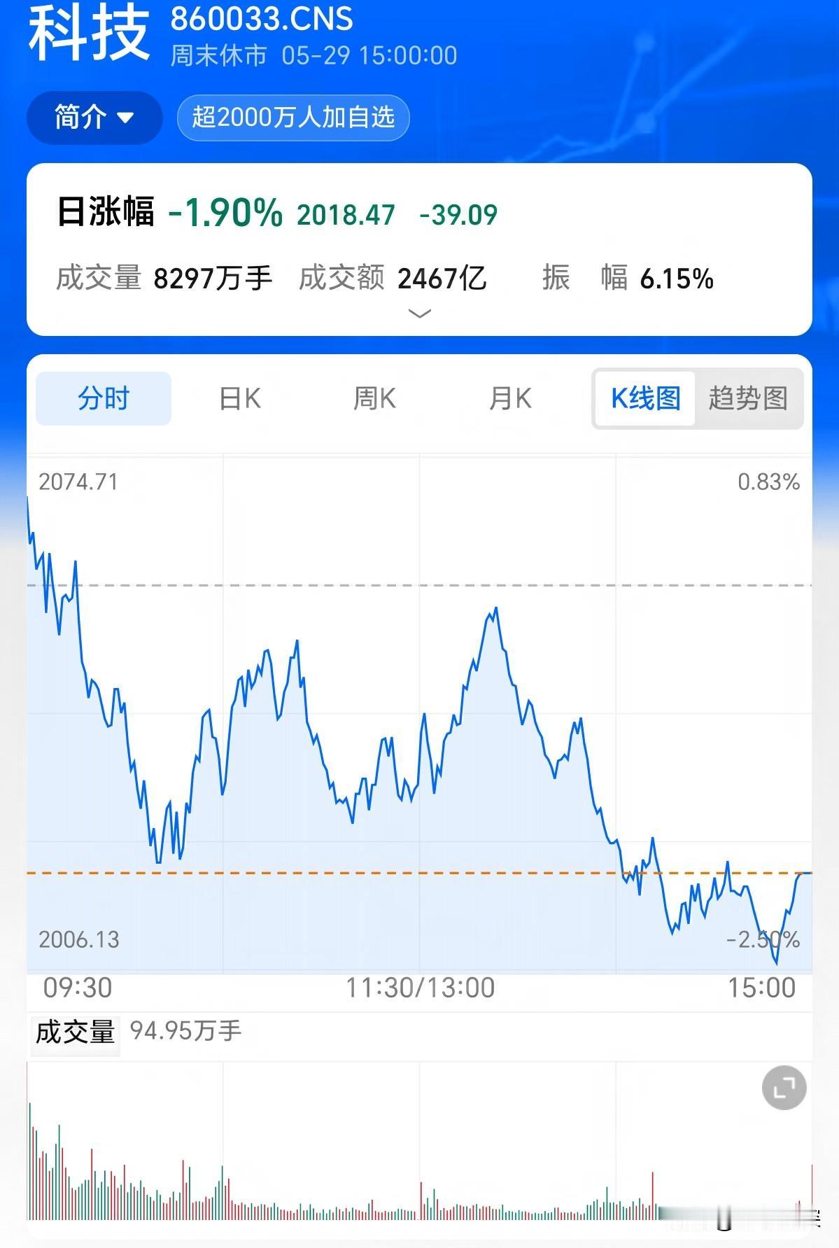 科技股这周跌得不轻，科创50回撤超过两个点。计算机板块更是跌了七个多点，资金明显