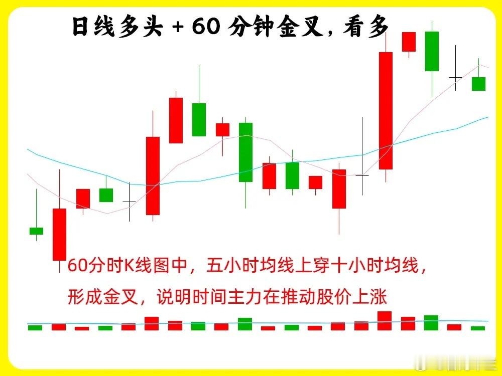 注意了！比日K线更精准，比分时更直观，那就是60分钟K线。能把小周期的说透的人不