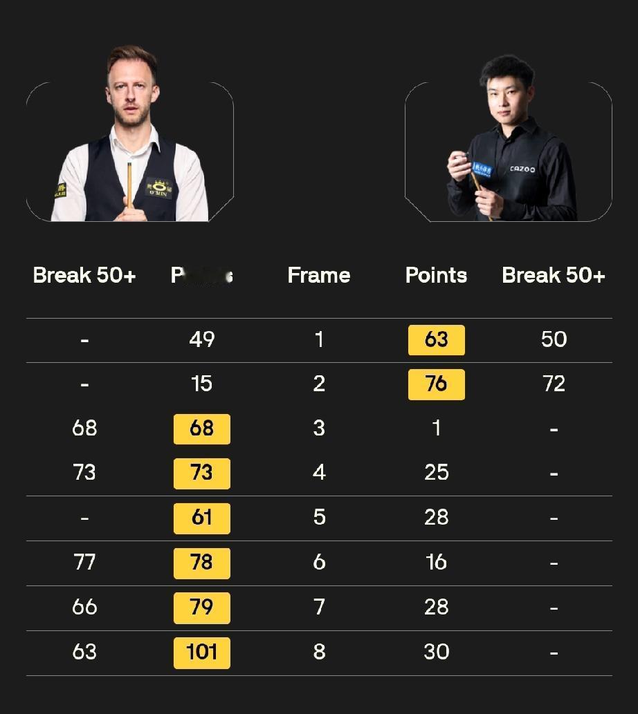 贾德·特鲁姆普轻取赵心童进决赛!在刚结束的斯诺克冠中冠半决赛中，贾德·特鲁姆普