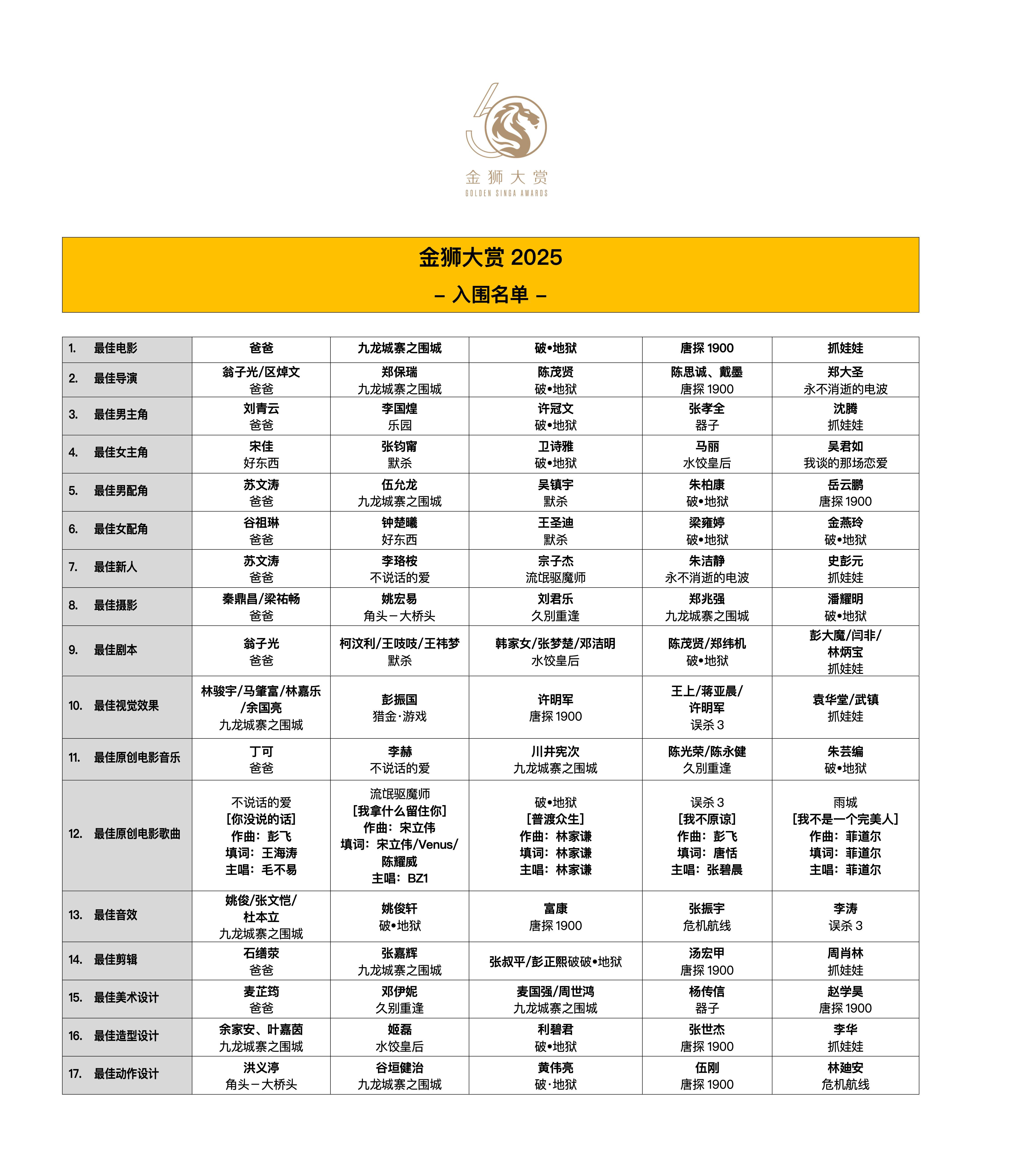 沈腾提名金狮大赏最佳男主角马丽提名金狮大赏最佳女主角首届新加坡电影节发布首届提名