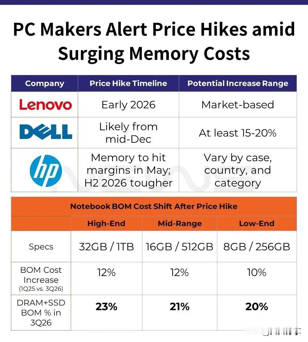 最近内存条的价格，简直让人看不懂，涨得比金子还猛，让想装机的朋友们直呼太离谱。这