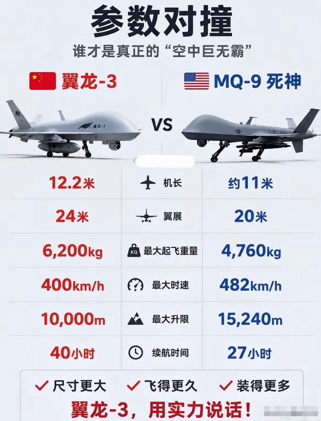 网友太坏了，拿MQ-9跟翼龙-3对比。看了一下数据，MQ-9只有在飞行速度和