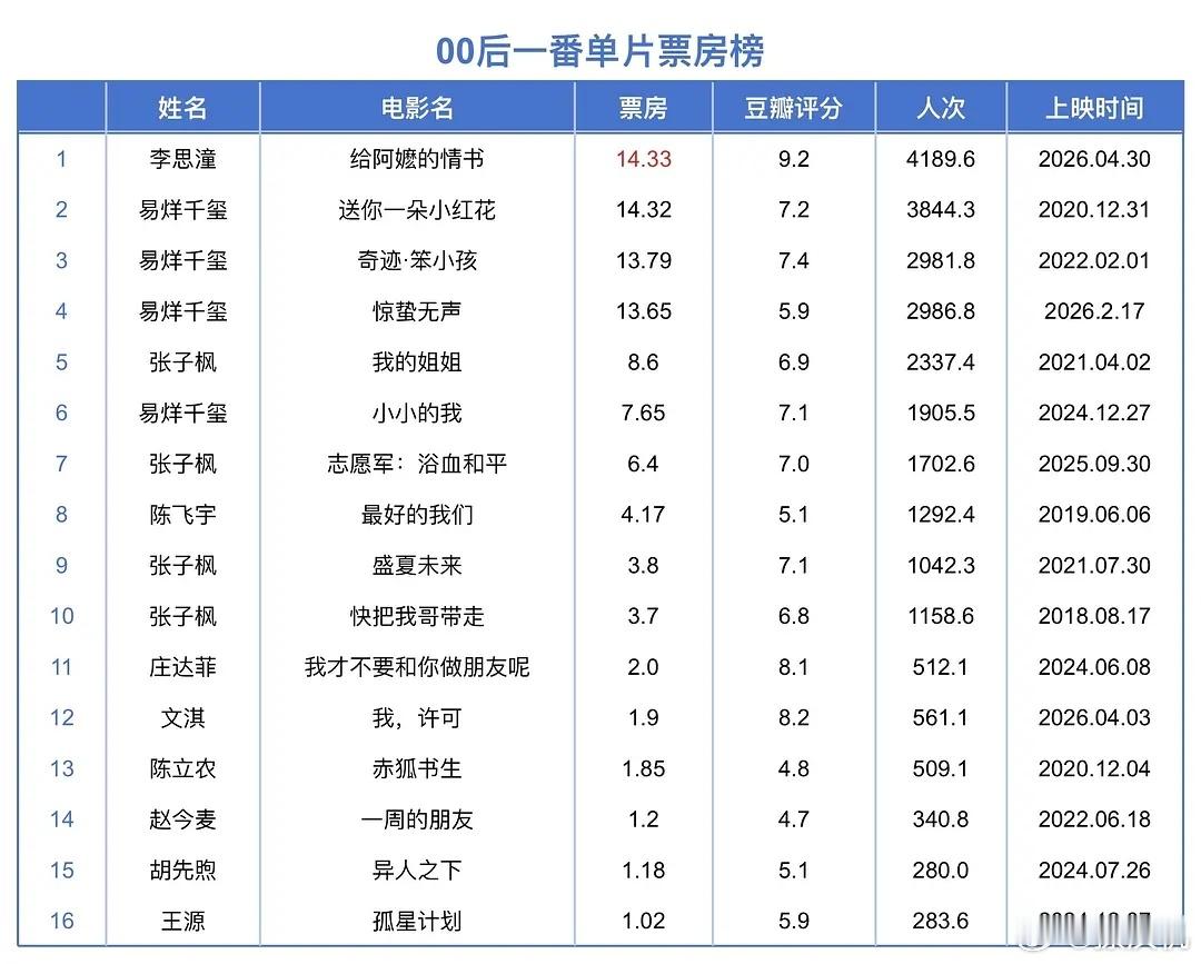 易烊千玺已从00后一番单片票房榜榜首位置下滑到第二位，目前第一位是李思潼《给阿嫲