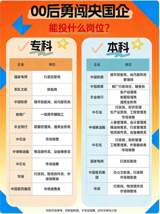 哇塞00后冲央国企专科本科可投岗位大汇总哇塞！00后的小伙伴们，属于咱们