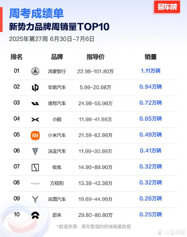 2025年第27周造车新势力销量：鸿蒙1.11万居首，零跑0.94