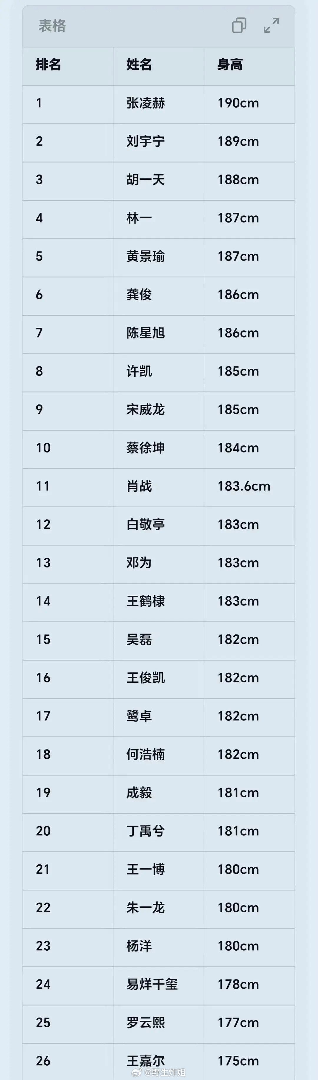 男艺人身高大赏​​​