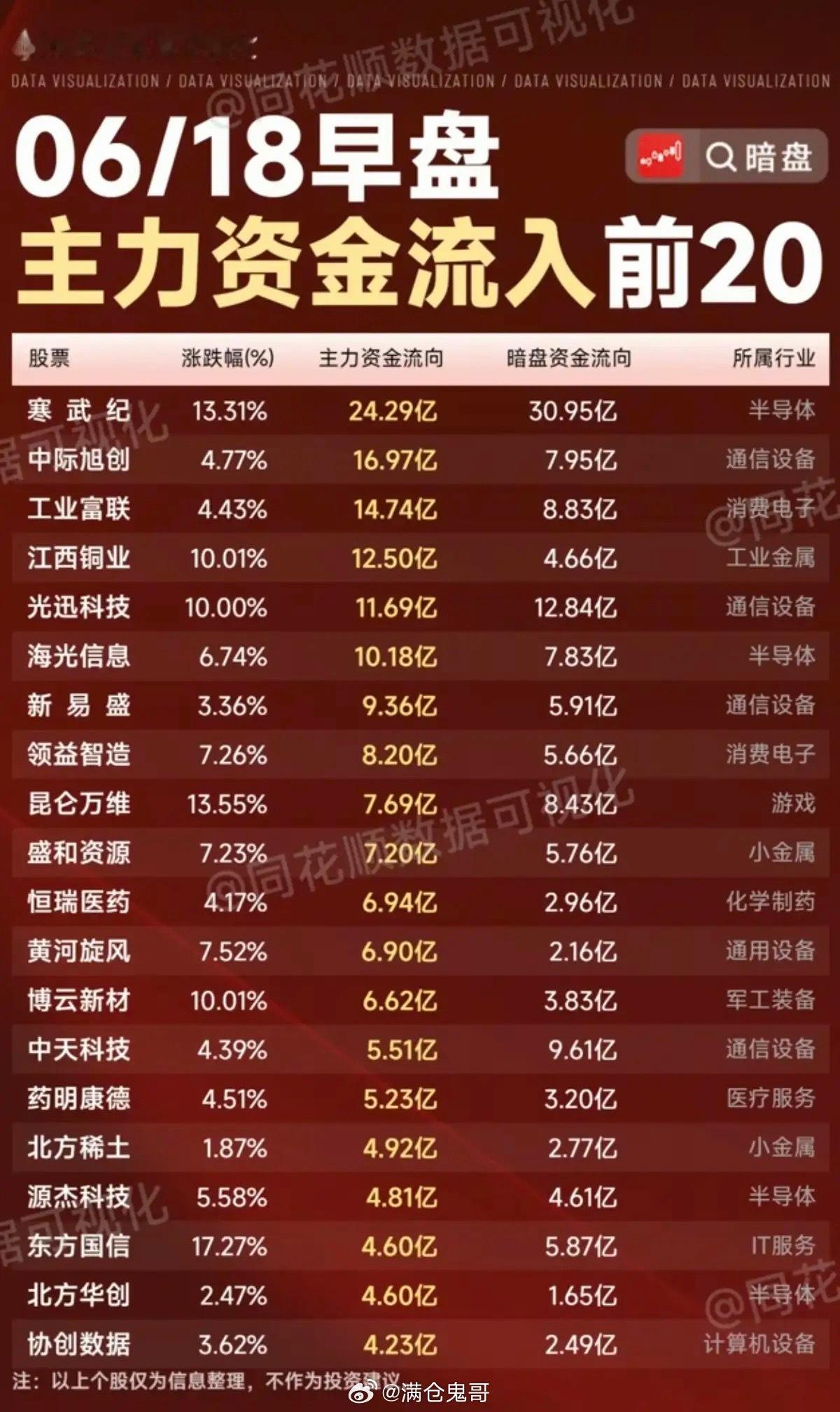 6.18周四主力大资金资金流向监测TOP20！资金抢筹：短剧互动、机器人