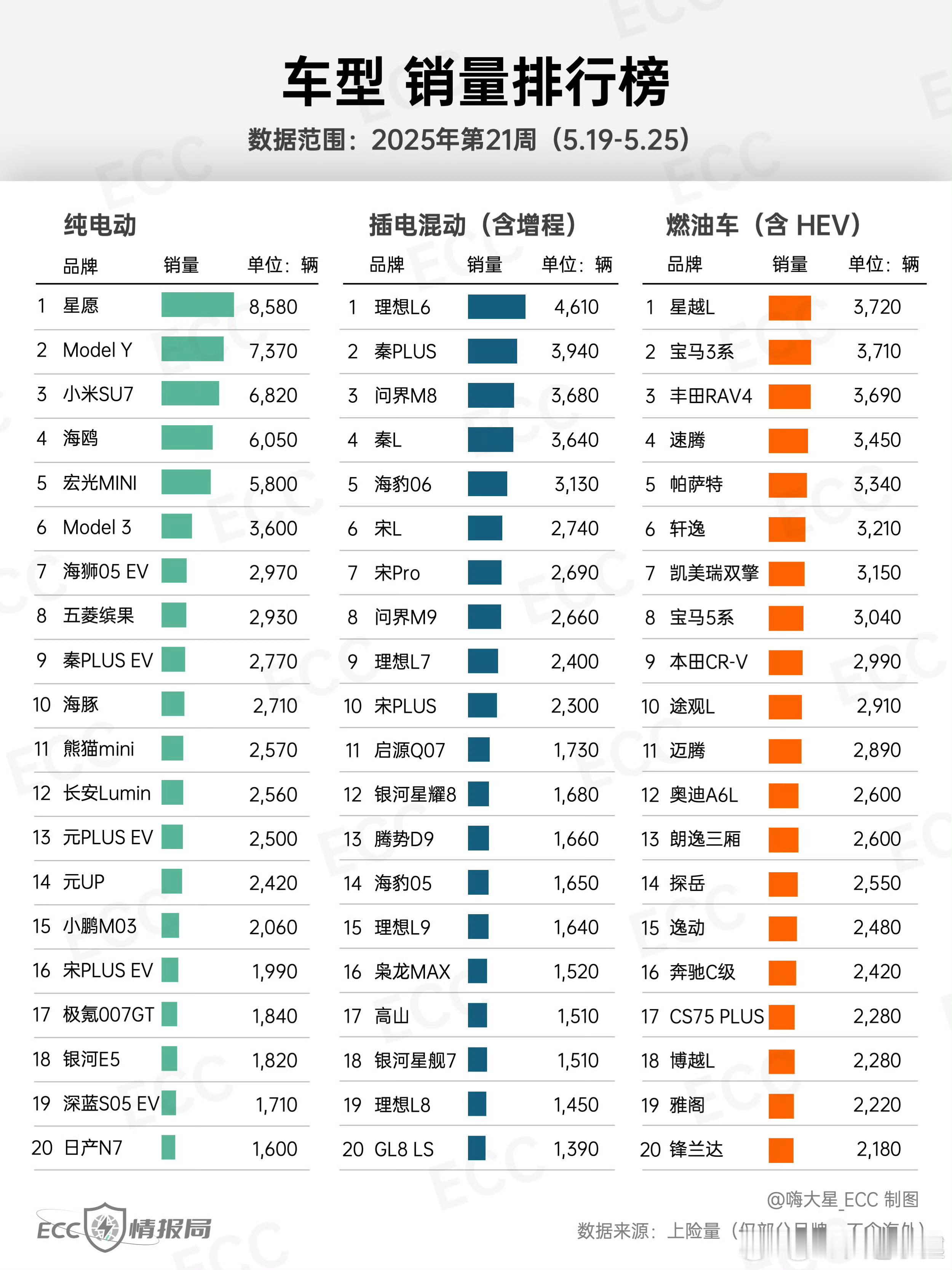 这期销量排行榜上最有亮点的可能就是日产N7了，这辆车确实有很多亮点，建议大家