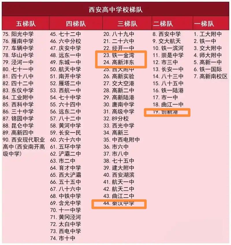 西咸新区的高中里，公认的好学校有：1.铁一中金湾中学（公办）：由铁一中全面托管