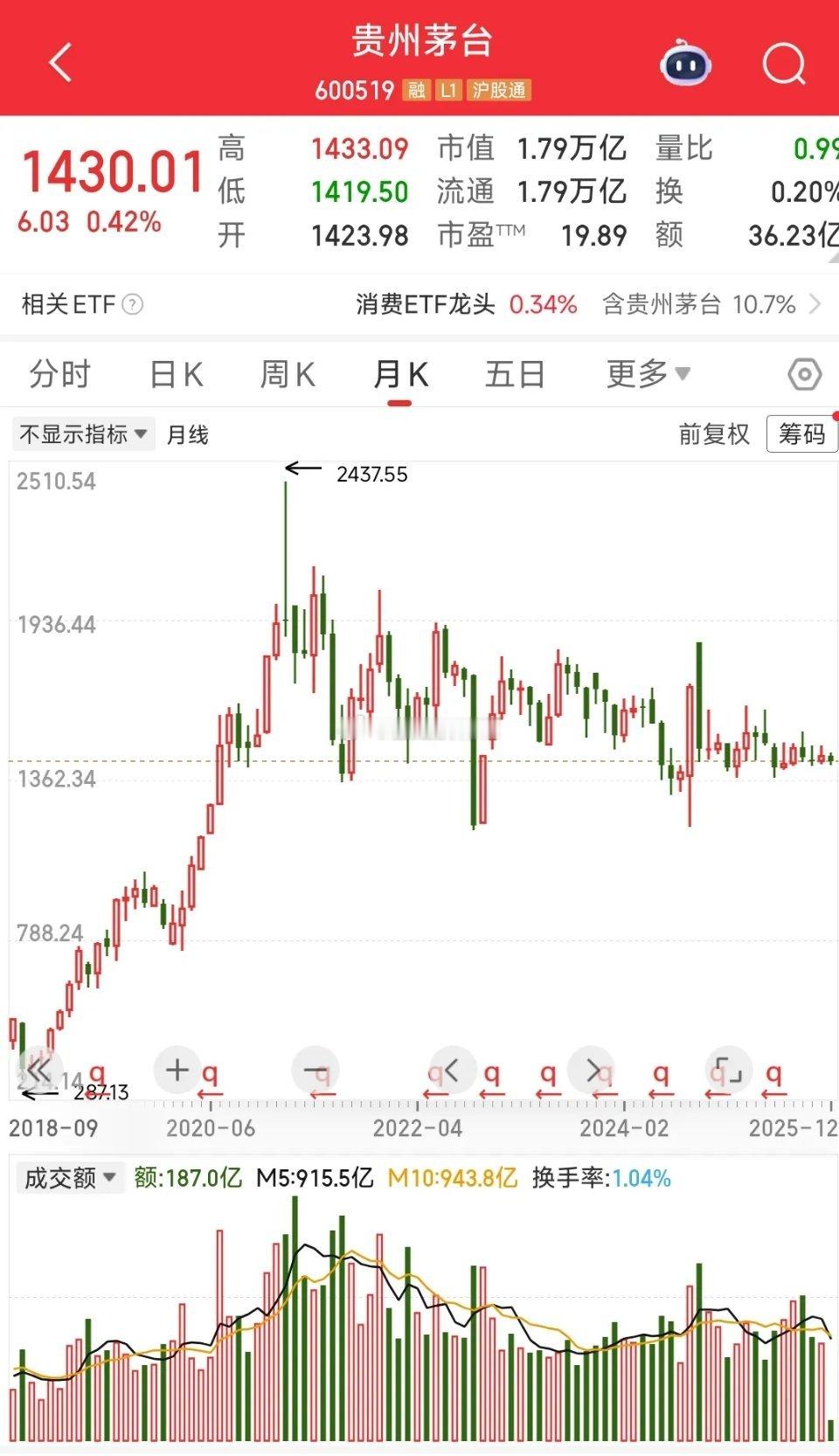 贵州茅台不做大哥快五年了，想重回巅峰只有一条路2021年2月19日，茅台股价涨到