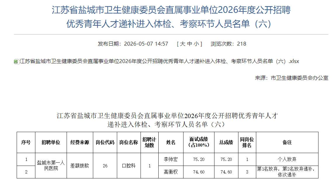 盐城卫健委人员名单公开，其中，盐城市第一人民医院口腔科岗位原第一名李帅宏个人放弃