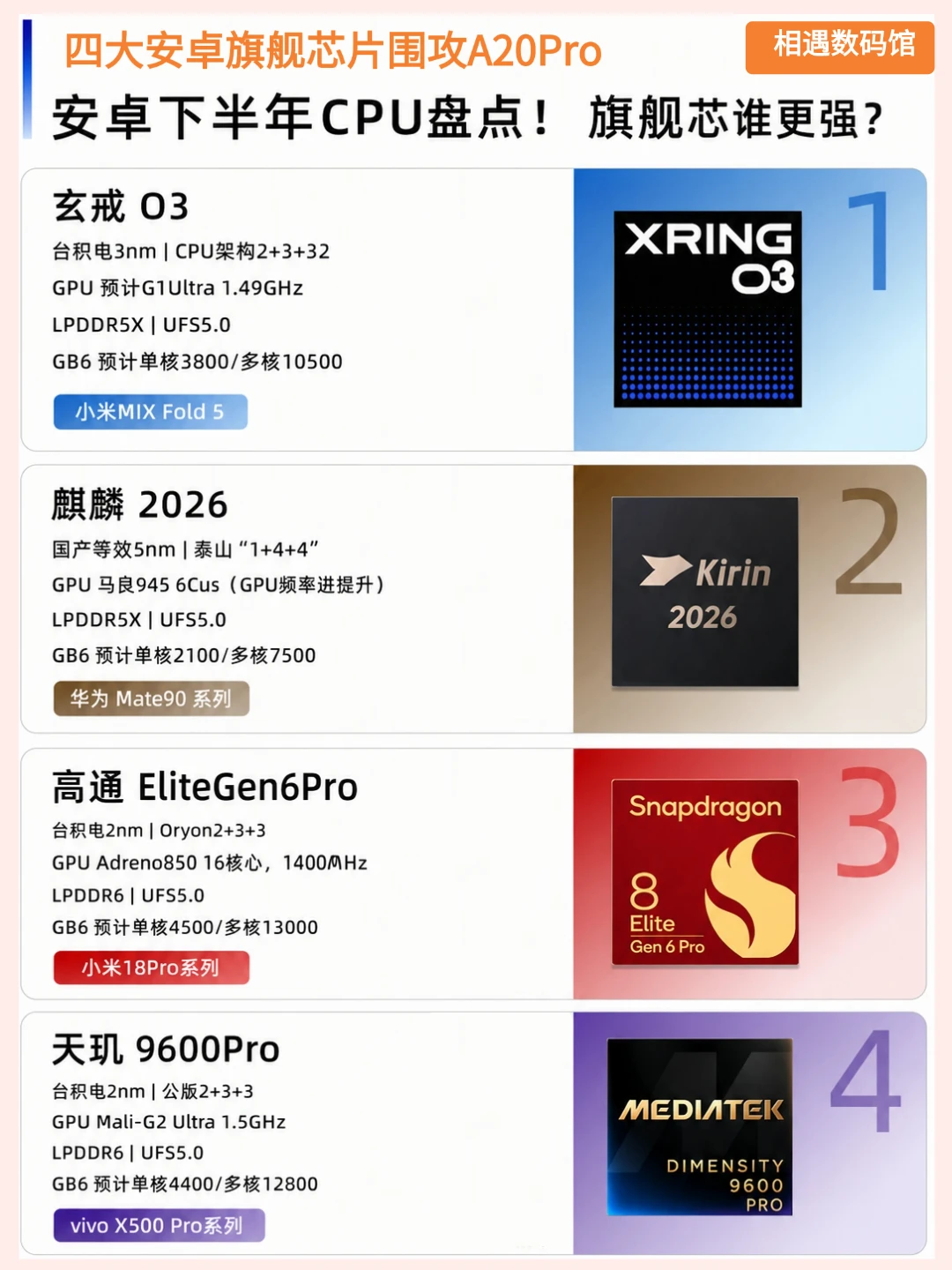 四大安卓旗舰芯片扎堆来袭！谁能硬刚A20Pro