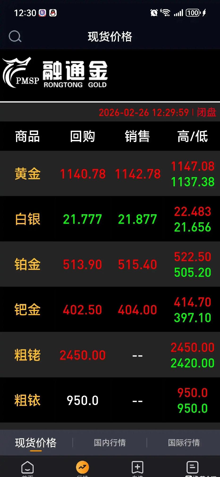 国内金价又又又被基差吞了。这几天起码被吞了7、8块了，现在现货黄金都5190