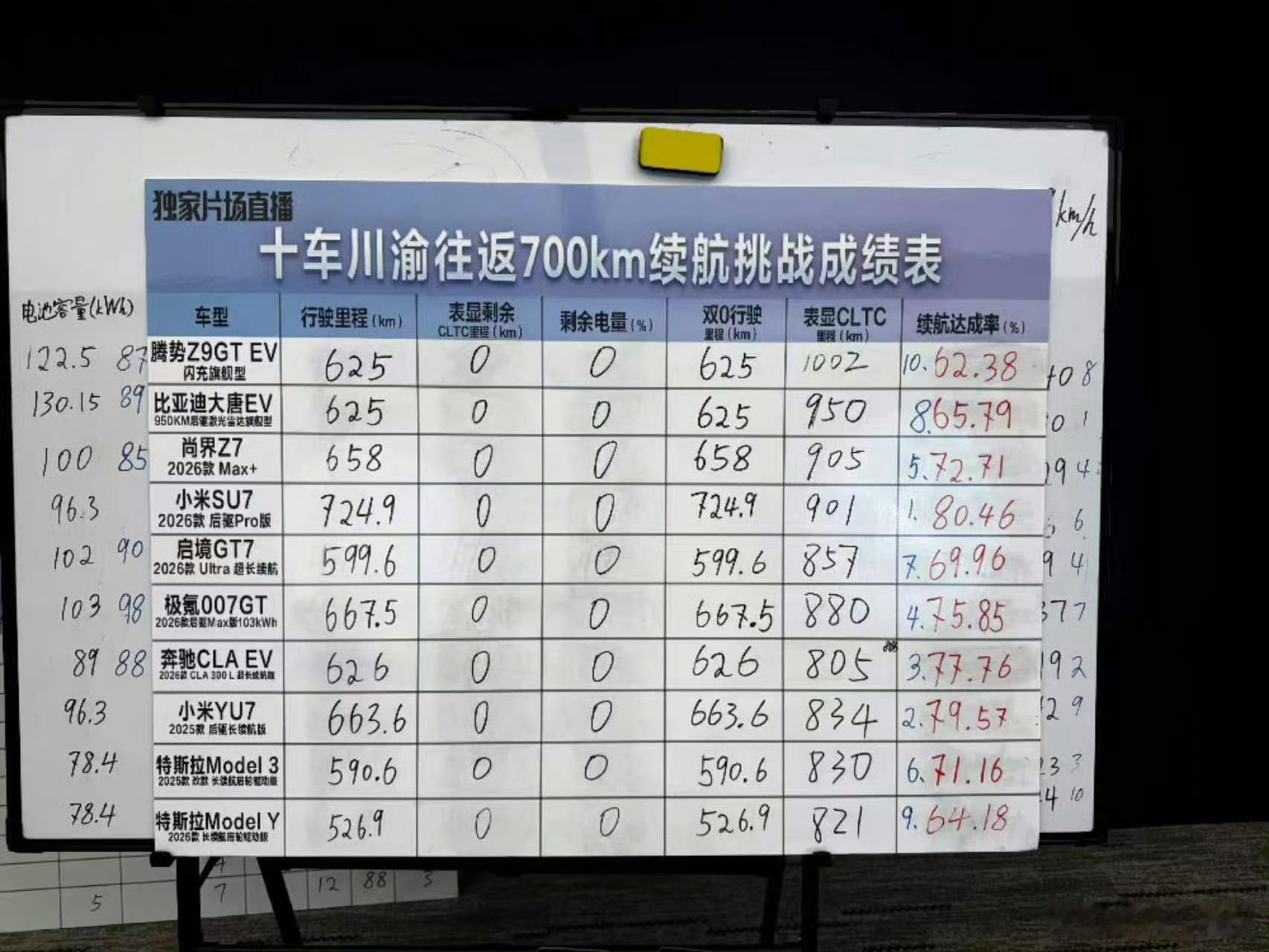 透露一个这张表没有的信息，昨晚小米SU7在双0了之后，主播尝试把它跑趴窝。结果又