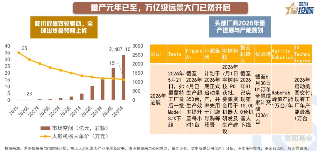 【量产元年已至，万亿级远景大门已然开启】伴随人形机器人单价从35万元高位持续