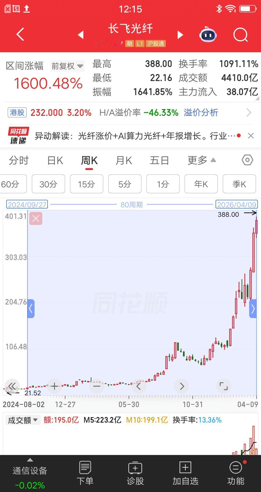 长飞光纤，这波超级牛市太猛了。咱们从牛市起点2024年9月24号开始算，股价从2