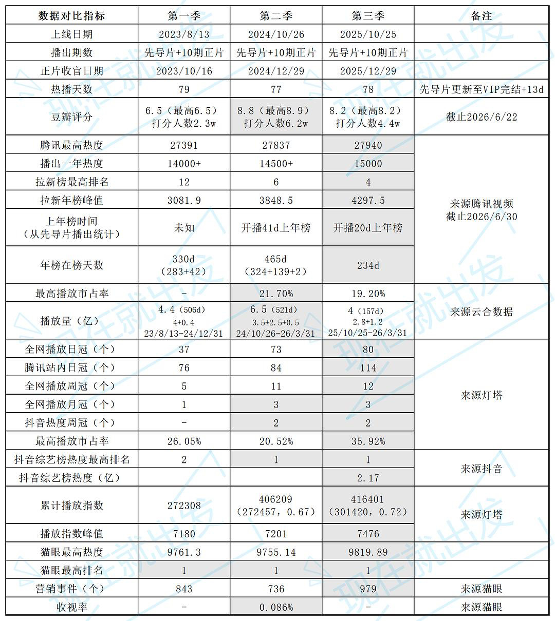 随手存一个《现在就出发》第一季到第三季的各项指标对比，很少见一个国民综艺一季比一