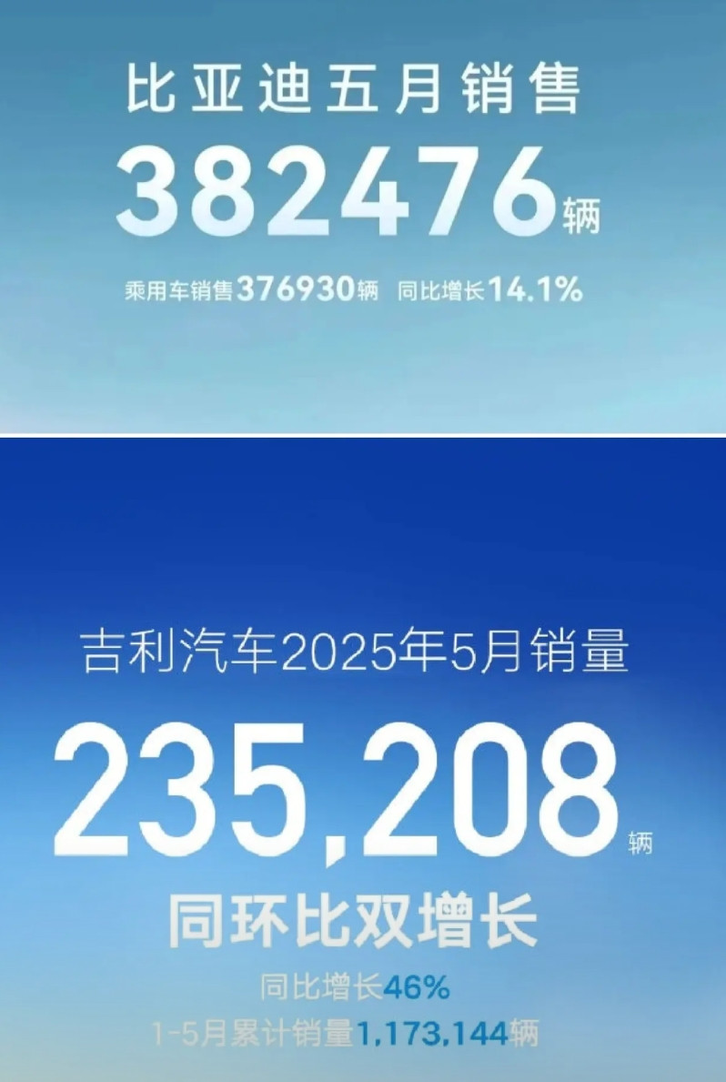 国产品牌三强五月份销量来了。比亚迪38.2万出口8.9万。吉利汽车23.5万