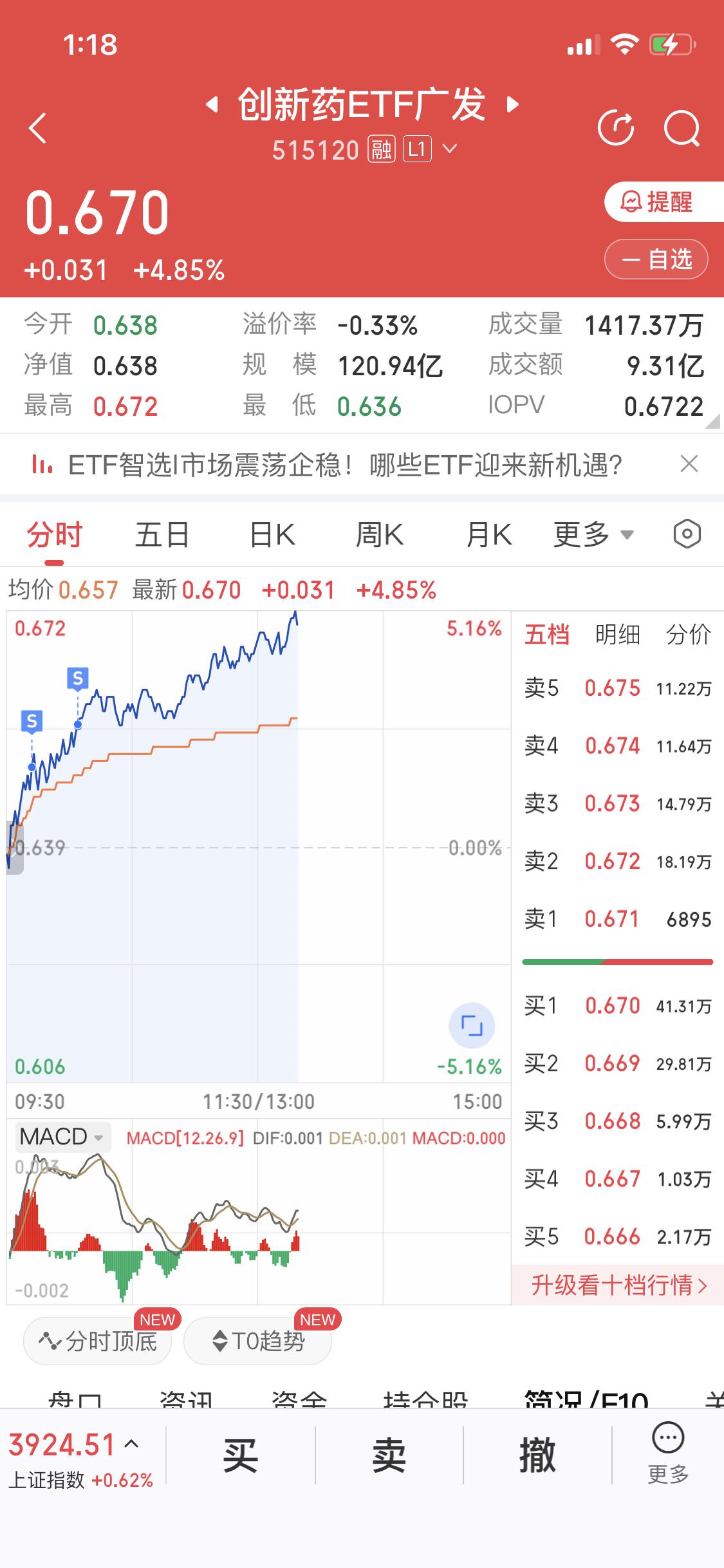 别涨了别涨了你这样让我怎么活啊我早盘全卖飞了现在上涨接近5个点了创新药没
