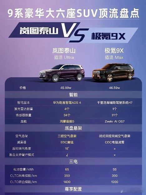 9系大六座SUV顶流对比刚刷到岚图泰山和极氪9X的对比表，俩车价格就差