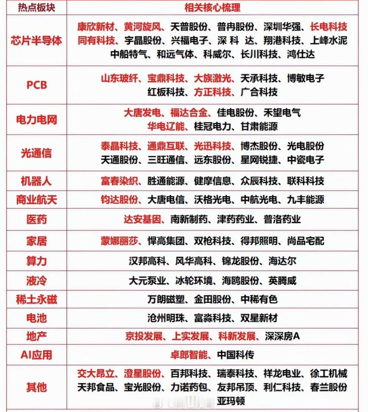 5.12周二市场热点方向+投资逻辑！1.芯片半导体2.医药生物3.PCB+光