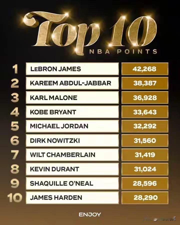 什么？哈登最终得分在科比和乔丹之间！这是今天哈登总得分超过安东尼进入历史前十后有